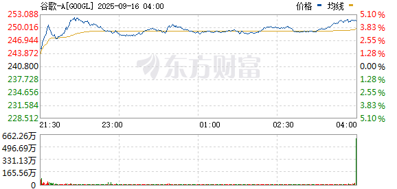 盛盈优配 美股持续上扬 纳指涨幅扩大至1.3%