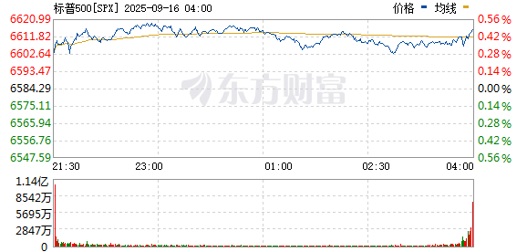 金谷子 标普500指数涨幅扩大  创日内新高