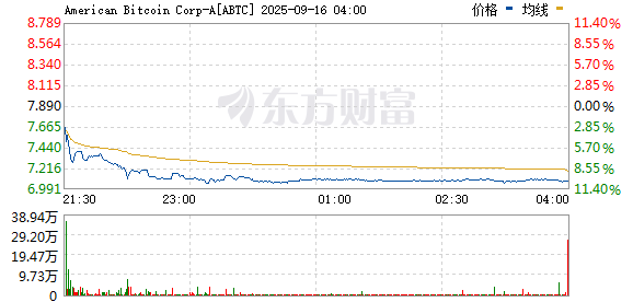 常胜策略 比特币矿企American Bitcoin涨幅扩大至90% 再度触发停牌
