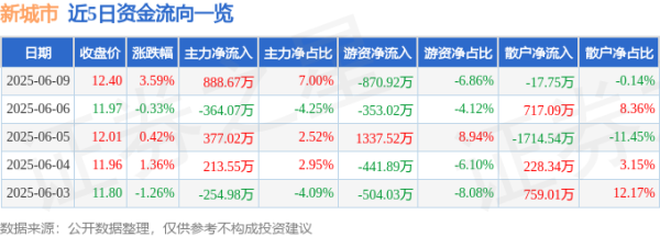 策略联盟 股票行情快报：新城市（300778）6月9日主力资金净买入888.67万元