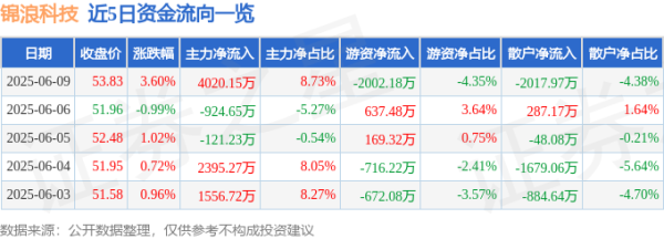 优股配资 股票行情快报：锦浪科技（300763）6月9日主力资金净买入4020.15万元