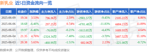 盛康优配优配 股票行情快报：新乳业（002946）6月9日主力资金净买入796.36万元